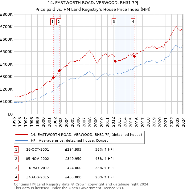 14, EASTWORTH ROAD, VERWOOD, BH31 7PJ: Price paid vs HM Land Registry's House Price Index