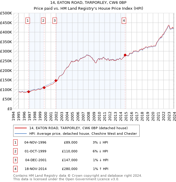 14, EATON ROAD, TARPORLEY, CW6 0BP: Price paid vs HM Land Registry's House Price Index