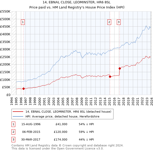 14, EBNAL CLOSE, LEOMINSTER, HR6 8SL: Price paid vs HM Land Registry's House Price Index