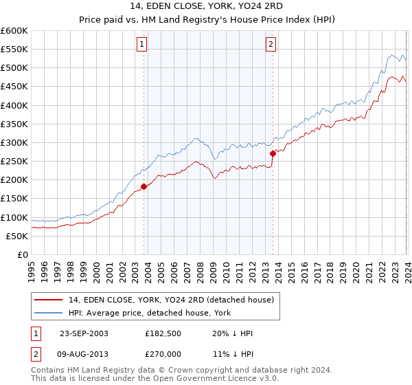 14, EDEN CLOSE, YORK, YO24 2RD: Price paid vs HM Land Registry's House Price Index