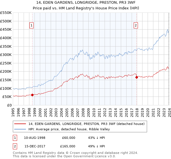 14, EDEN GARDENS, LONGRIDGE, PRESTON, PR3 3WF: Price paid vs HM Land Registry's House Price Index