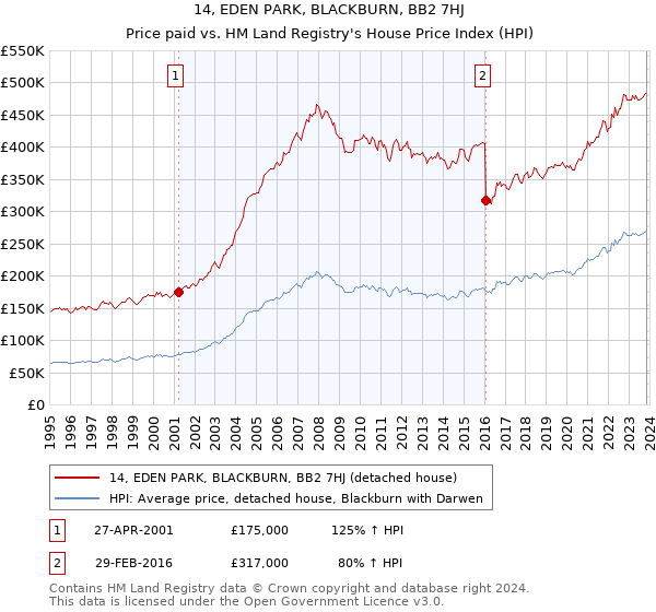 14, EDEN PARK, BLACKBURN, BB2 7HJ: Price paid vs HM Land Registry's House Price Index