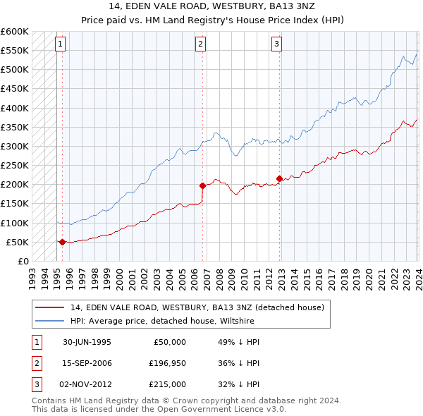 14, EDEN VALE ROAD, WESTBURY, BA13 3NZ: Price paid vs HM Land Registry's House Price Index
