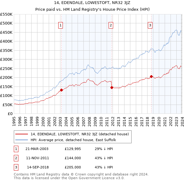 14, EDENDALE, LOWESTOFT, NR32 3JZ: Price paid vs HM Land Registry's House Price Index