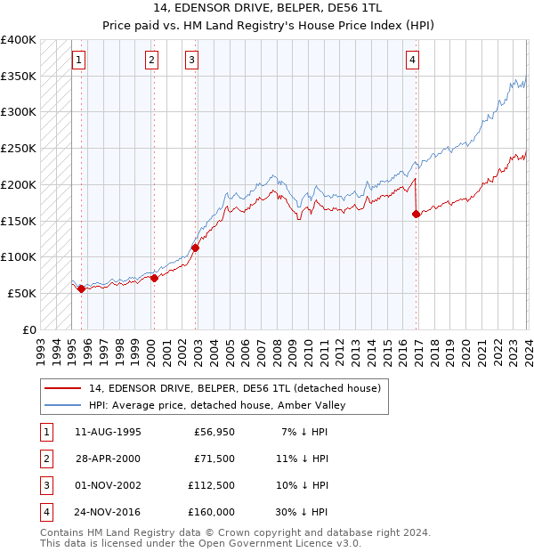 14, EDENSOR DRIVE, BELPER, DE56 1TL: Price paid vs HM Land Registry's House Price Index