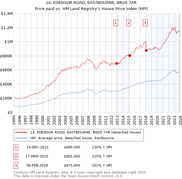 14, EDENSOR ROAD, EASTBOURNE, BN20 7XR: Price paid vs HM Land Registry's House Price Index