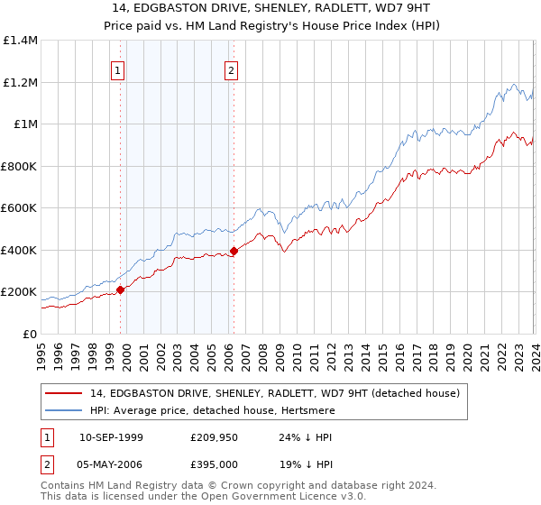 14, EDGBASTON DRIVE, SHENLEY, RADLETT, WD7 9HT: Price paid vs HM Land Registry's House Price Index