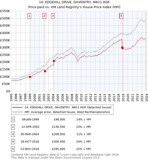 14, EDGEHILL DRIVE, DAVENTRY, NN11 0GR: Price paid vs HM Land Registry's House Price Index