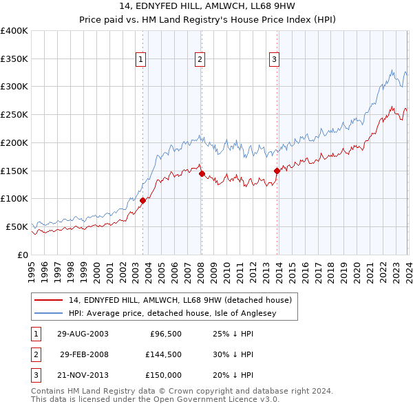 14, EDNYFED HILL, AMLWCH, LL68 9HW: Price paid vs HM Land Registry's House Price Index