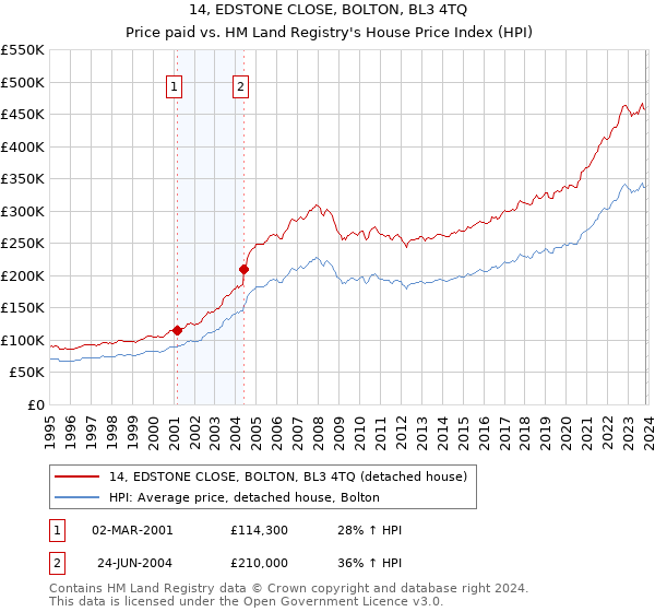 14, EDSTONE CLOSE, BOLTON, BL3 4TQ: Price paid vs HM Land Registry's House Price Index
