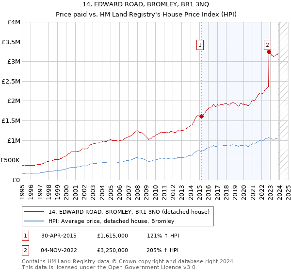 14, EDWARD ROAD, BROMLEY, BR1 3NQ: Price paid vs HM Land Registry's House Price Index