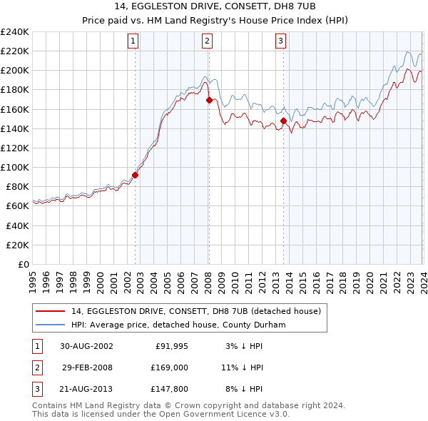 14, EGGLESTON DRIVE, CONSETT, DH8 7UB: Price paid vs HM Land Registry's House Price Index