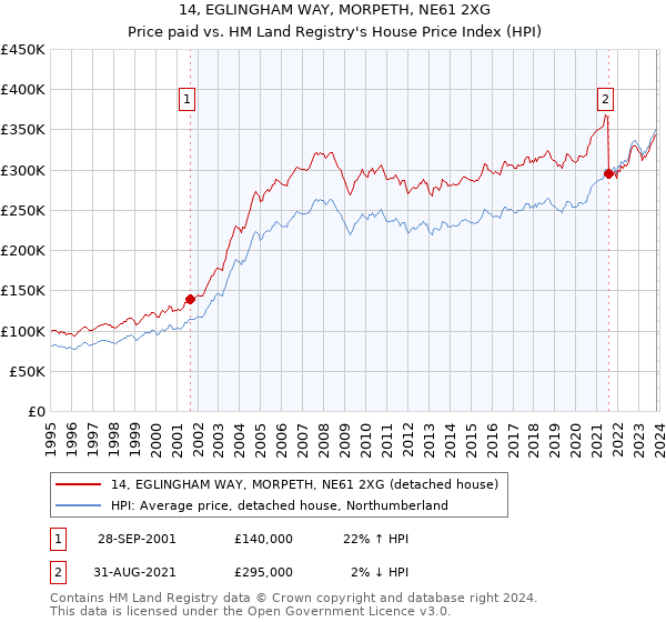 14, EGLINGHAM WAY, MORPETH, NE61 2XG: Price paid vs HM Land Registry's House Price Index