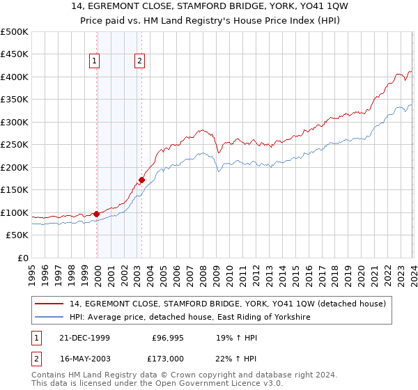 14, EGREMONT CLOSE, STAMFORD BRIDGE, YORK, YO41 1QW: Price paid vs HM Land Registry's House Price Index