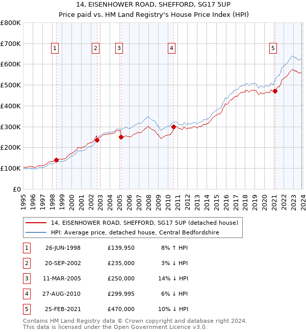 14, EISENHOWER ROAD, SHEFFORD, SG17 5UP: Price paid vs HM Land Registry's House Price Index