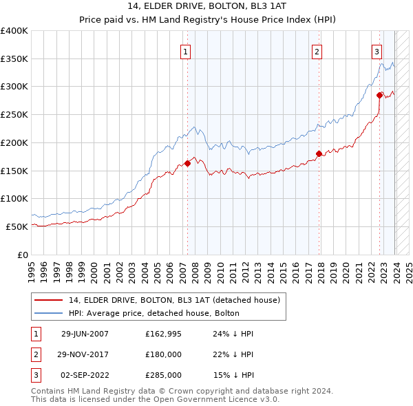 14, ELDER DRIVE, BOLTON, BL3 1AT: Price paid vs HM Land Registry's House Price Index