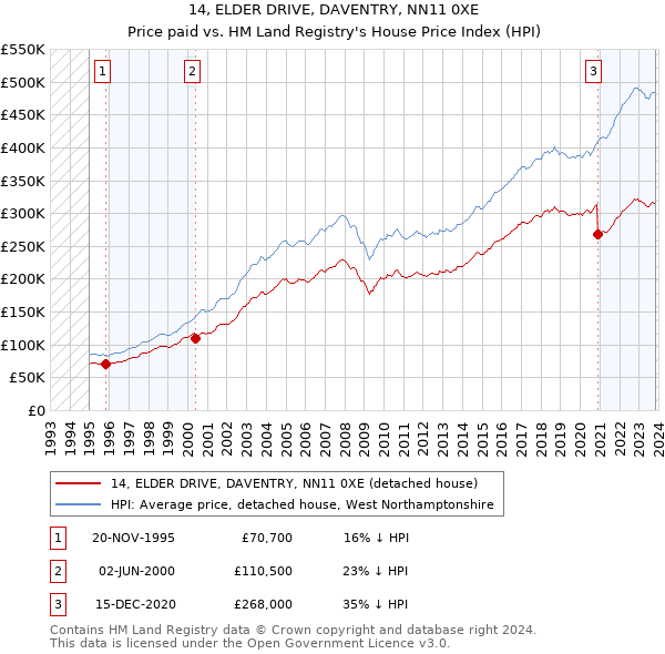 14, ELDER DRIVE, DAVENTRY, NN11 0XE: Price paid vs HM Land Registry's House Price Index