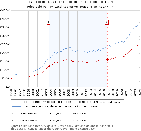 14, ELDERBERRY CLOSE, THE ROCK, TELFORD, TF3 5EN: Price paid vs HM Land Registry's House Price Index