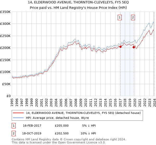 14, ELDERWOOD AVENUE, THORNTON-CLEVELEYS, FY5 5EQ: Price paid vs HM Land Registry's House Price Index