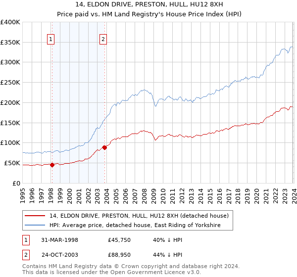 14, ELDON DRIVE, PRESTON, HULL, HU12 8XH: Price paid vs HM Land Registry's House Price Index
