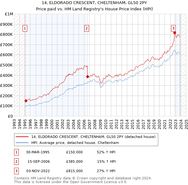 14, ELDORADO CRESCENT, CHELTENHAM, GL50 2PY: Price paid vs HM Land Registry's House Price Index
