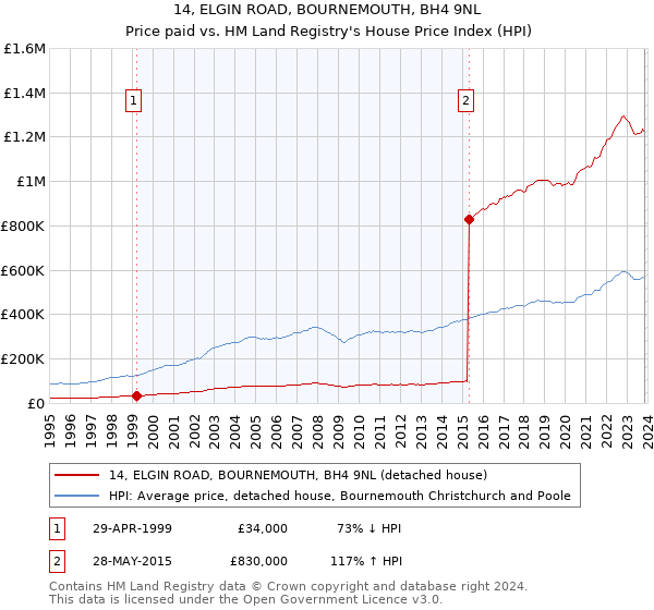 14, ELGIN ROAD, BOURNEMOUTH, BH4 9NL: Price paid vs HM Land Registry's House Price Index