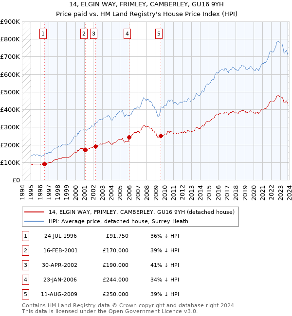 14, ELGIN WAY, FRIMLEY, CAMBERLEY, GU16 9YH: Price paid vs HM Land Registry's House Price Index