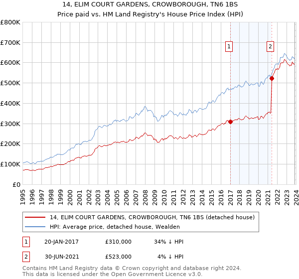 14, ELIM COURT GARDENS, CROWBOROUGH, TN6 1BS: Price paid vs HM Land Registry's House Price Index