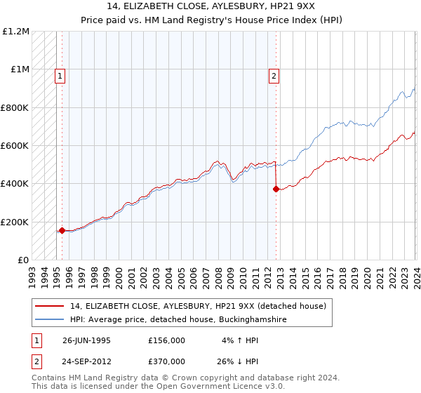 14, ELIZABETH CLOSE, AYLESBURY, HP21 9XX: Price paid vs HM Land Registry's House Price Index