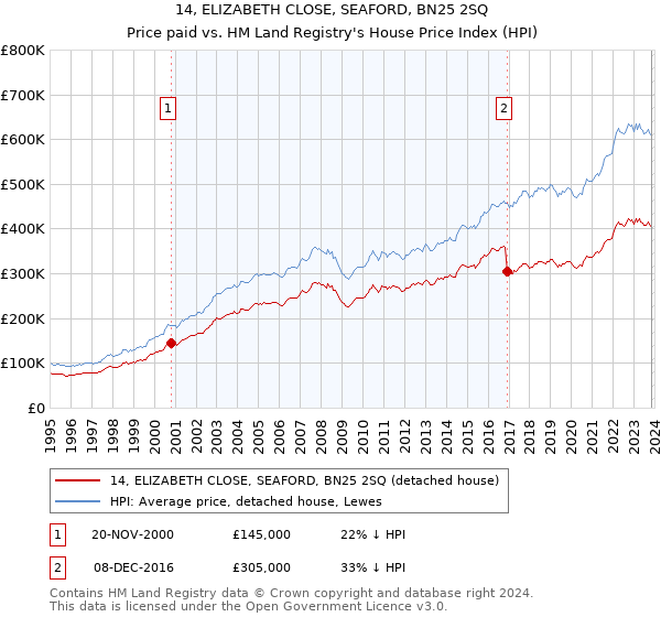 14, ELIZABETH CLOSE, SEAFORD, BN25 2SQ: Price paid vs HM Land Registry's House Price Index