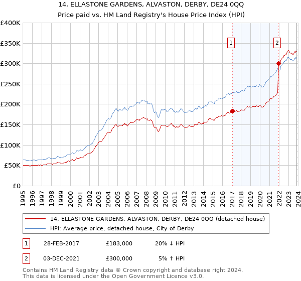 14, ELLASTONE GARDENS, ALVASTON, DERBY, DE24 0QQ: Price paid vs HM Land Registry's House Price Index