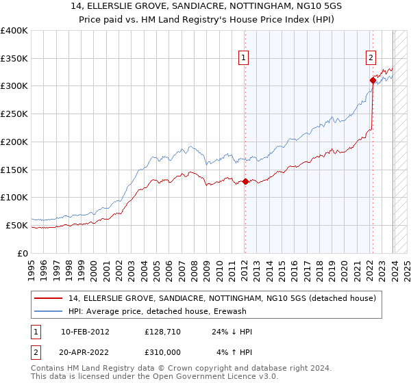 14, ELLERSLIE GROVE, SANDIACRE, NOTTINGHAM, NG10 5GS: Price paid vs HM Land Registry's House Price Index