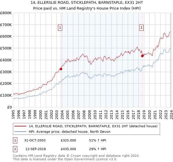14, ELLERSLIE ROAD, STICKLEPATH, BARNSTAPLE, EX31 2HT: Price paid vs HM Land Registry's House Price Index