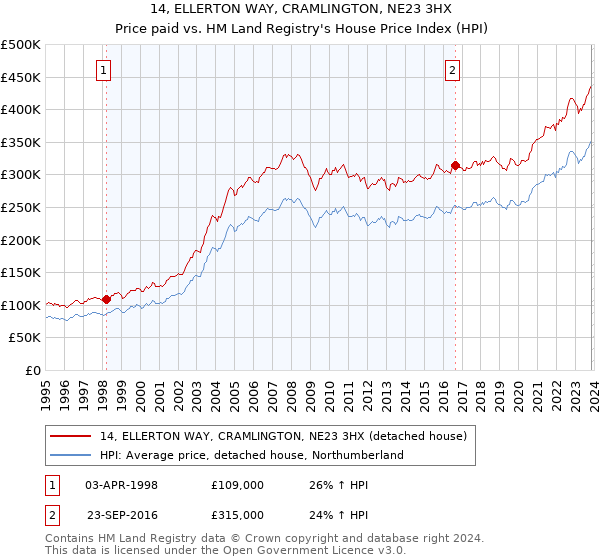 14, ELLERTON WAY, CRAMLINGTON, NE23 3HX: Price paid vs HM Land Registry's House Price Index