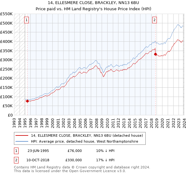 14, ELLESMERE CLOSE, BRACKLEY, NN13 6BU: Price paid vs HM Land Registry's House Price Index