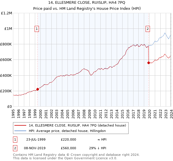14, ELLESMERE CLOSE, RUISLIP, HA4 7PQ: Price paid vs HM Land Registry's House Price Index
