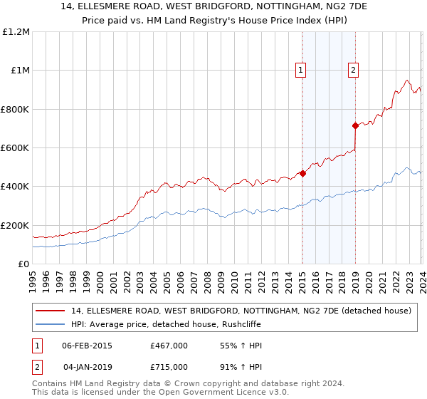 14, ELLESMERE ROAD, WEST BRIDGFORD, NOTTINGHAM, NG2 7DE: Price paid vs HM Land Registry's House Price Index