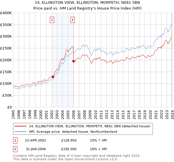 14, ELLINGTON VIEW, ELLINGTON, MORPETH, NE61 5BN: Price paid vs HM Land Registry's House Price Index
