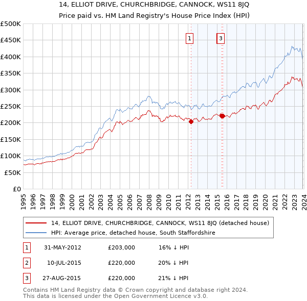 14, ELLIOT DRIVE, CHURCHBRIDGE, CANNOCK, WS11 8JQ: Price paid vs HM Land Registry's House Price Index