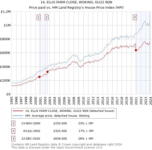 14, ELLIS FARM CLOSE, WOKING, GU22 9QN: Price paid vs HM Land Registry's House Price Index
