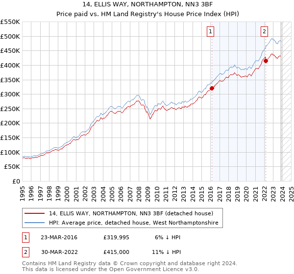 14, ELLIS WAY, NORTHAMPTON, NN3 3BF: Price paid vs HM Land Registry's House Price Index