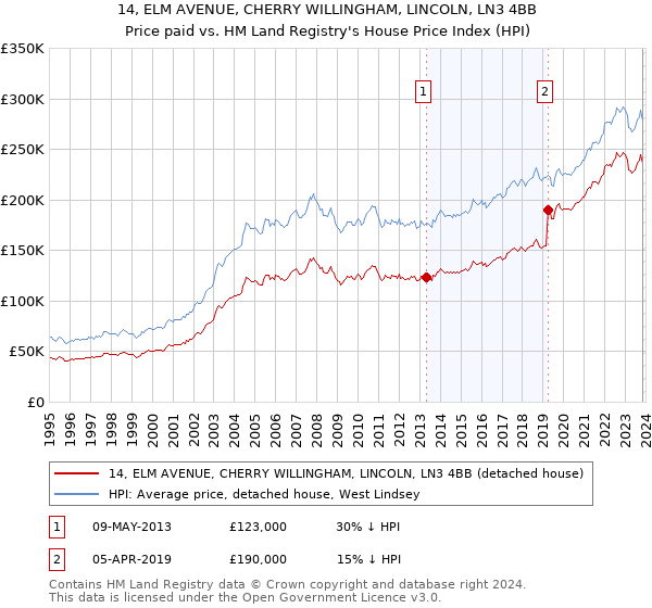 14, ELM AVENUE, CHERRY WILLINGHAM, LINCOLN, LN3 4BB: Price paid vs HM Land Registry's House Price Index