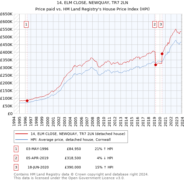 14, ELM CLOSE, NEWQUAY, TR7 2LN: Price paid vs HM Land Registry's House Price Index