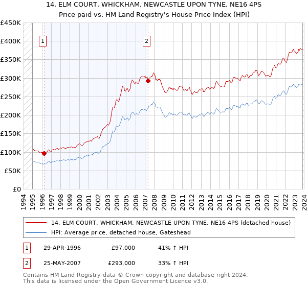 14, ELM COURT, WHICKHAM, NEWCASTLE UPON TYNE, NE16 4PS: Price paid vs HM Land Registry's House Price Index
