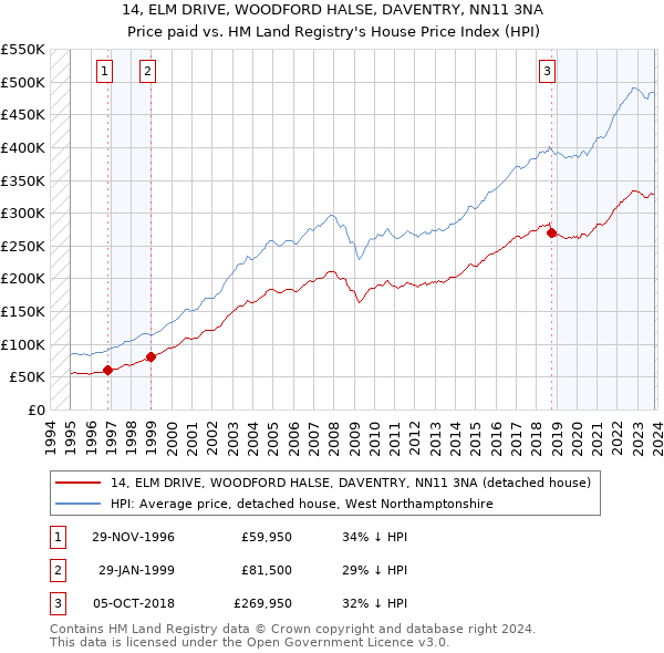 14, ELM DRIVE, WOODFORD HALSE, DAVENTRY, NN11 3NA: Price paid vs HM Land Registry's House Price Index