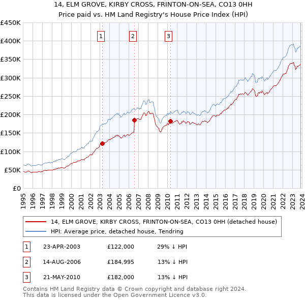 14, ELM GROVE, KIRBY CROSS, FRINTON-ON-SEA, CO13 0HH: Price paid vs HM Land Registry's House Price Index