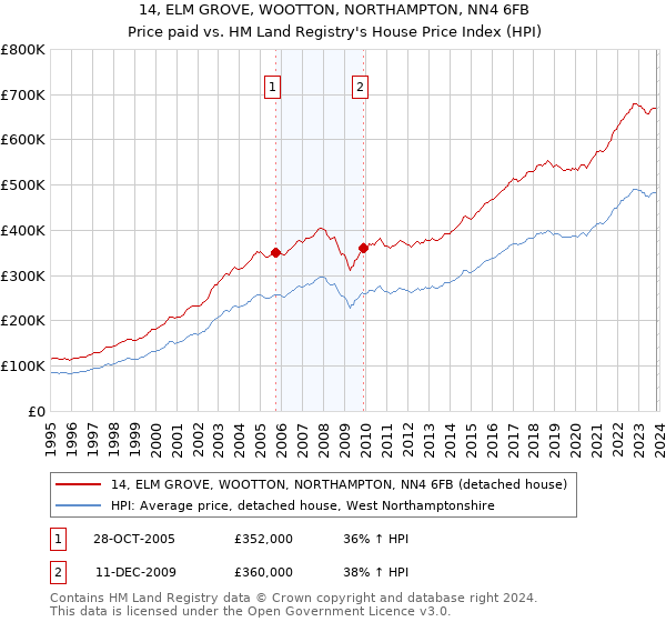 14, ELM GROVE, WOOTTON, NORTHAMPTON, NN4 6FB: Price paid vs HM Land Registry's House Price Index