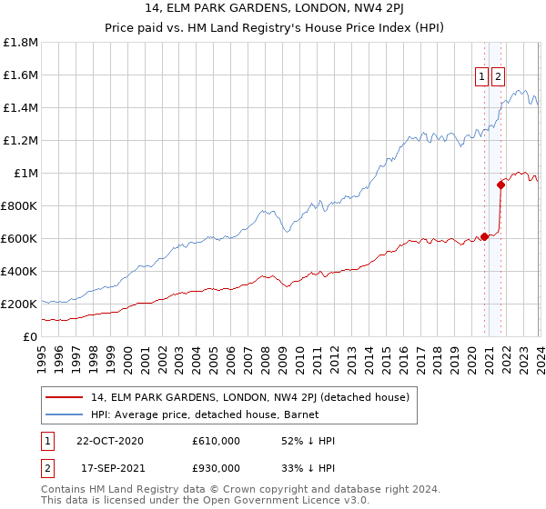 14, ELM PARK GARDENS, LONDON, NW4 2PJ: Price paid vs HM Land Registry's House Price Index