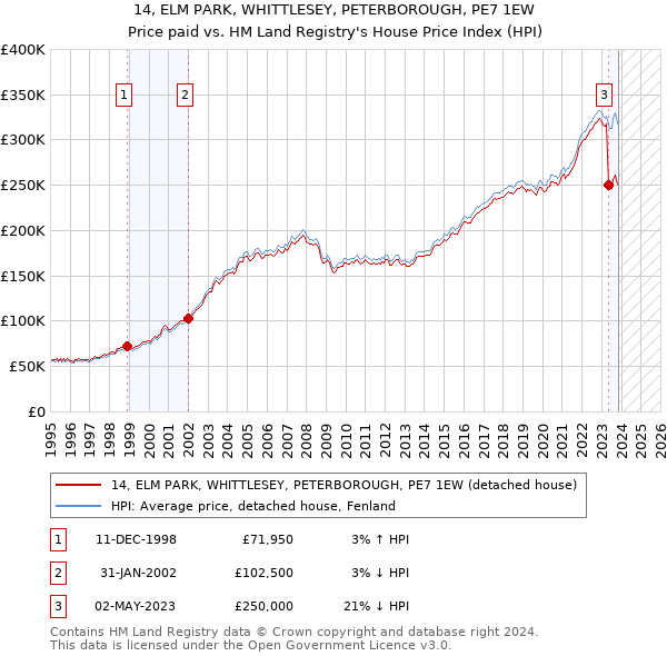 14, ELM PARK, WHITTLESEY, PETERBOROUGH, PE7 1EW: Price paid vs HM Land Registry's House Price Index
