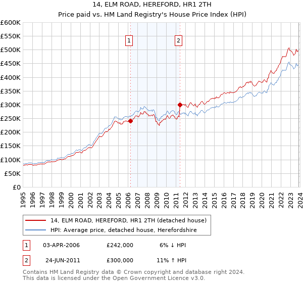14, ELM ROAD, HEREFORD, HR1 2TH: Price paid vs HM Land Registry's House Price Index